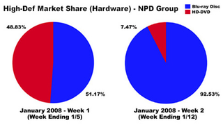 Blu-ray Domination Pushes Hardware Sales to 93% After CES